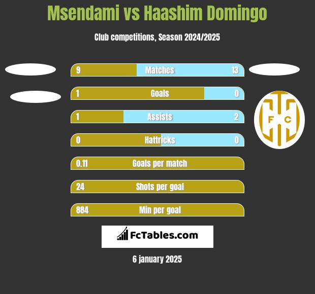 Msendami vs Haashim Domingo h2h player stats