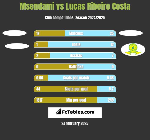 Msendami vs Lucas Ribeiro Costa h2h player stats