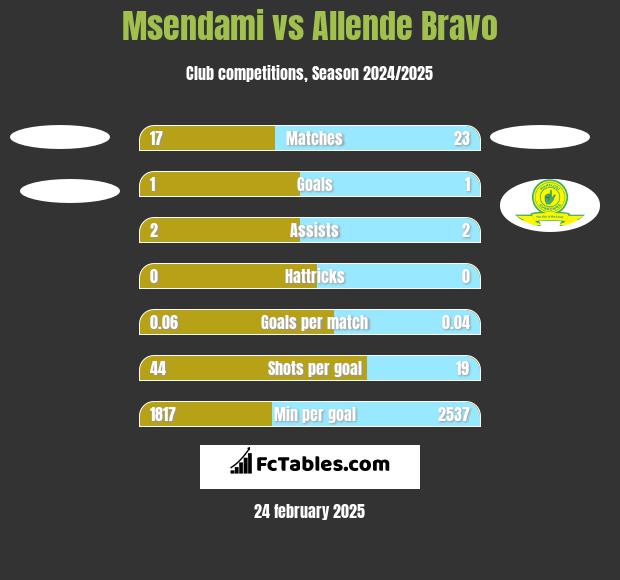 Msendami vs Allende Bravo h2h player stats