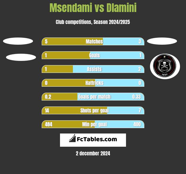 Msendami vs Dlamini h2h player stats