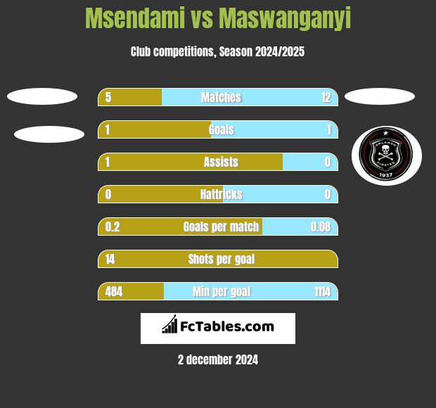 Msendami vs Maswanganyi h2h player stats