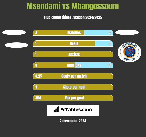 Msendami vs Mbangossoum h2h player stats