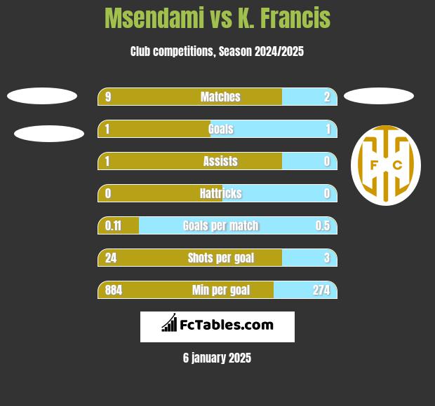 Msendami vs K. Francis h2h player stats