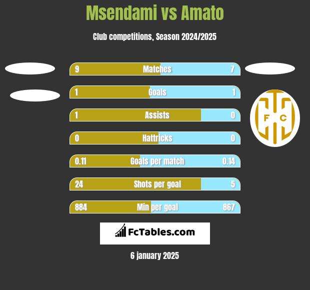 Msendami vs Amato h2h player stats