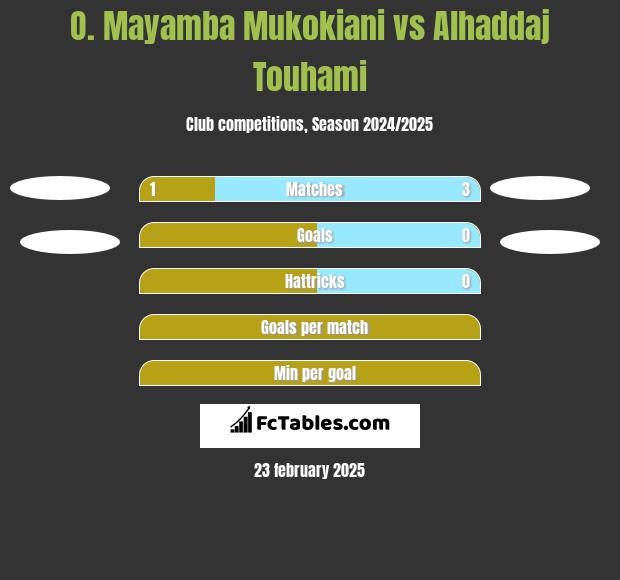 O. Mayamba Mukokiani vs Alhaddaj Touhami h2h player stats