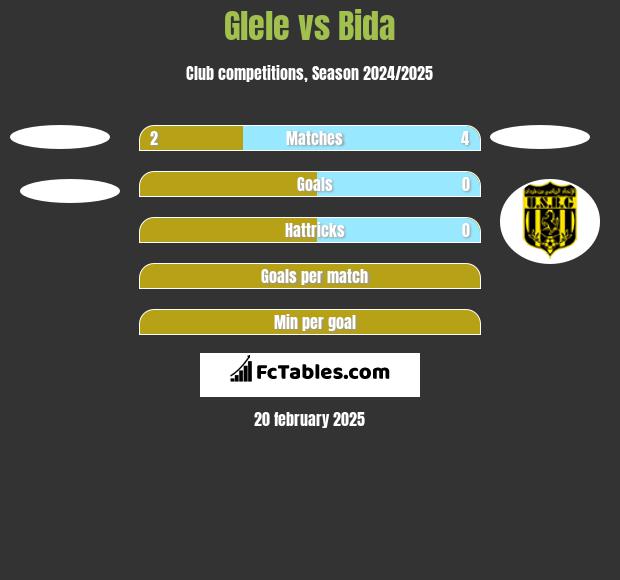 Glele vs Bida h2h player stats