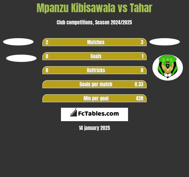 Mpanzu Kibisawala vs Tahar h2h player stats