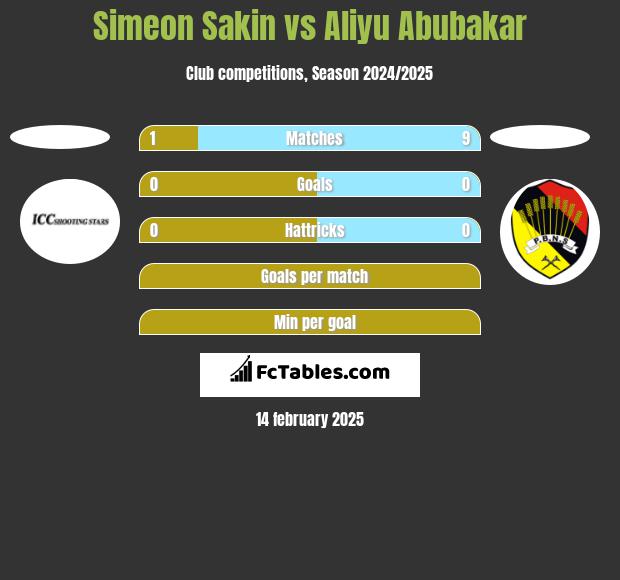 Simeon Sakin vs Aliyu Abubakar h2h player stats