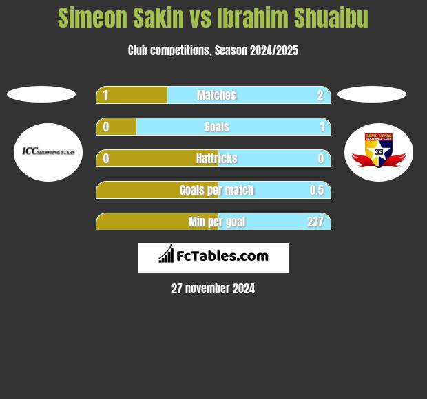 Simeon Sakin vs Ibrahim Shuaibu h2h player stats