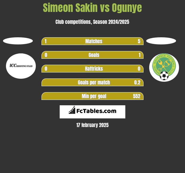 Simeon Sakin vs Ogunye h2h player stats