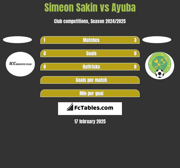 Simeon Sakin vs Ayuba h2h player stats