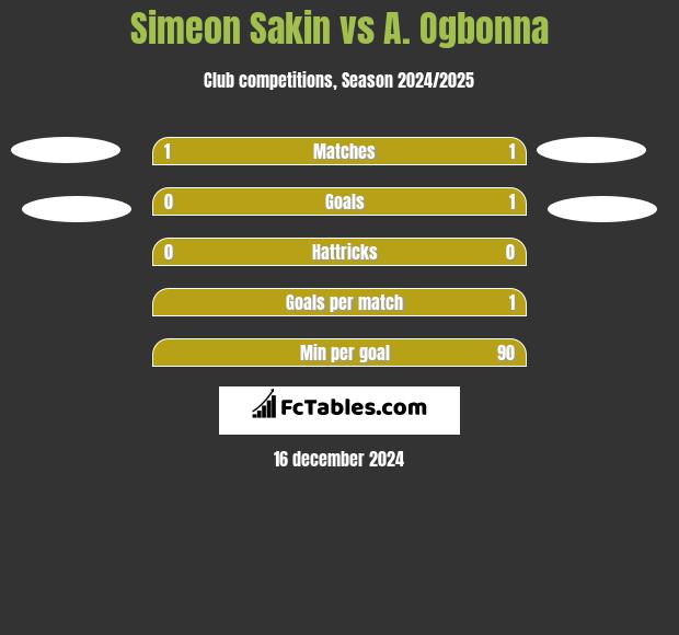 Simeon Sakin vs A. Ogbonna h2h player stats