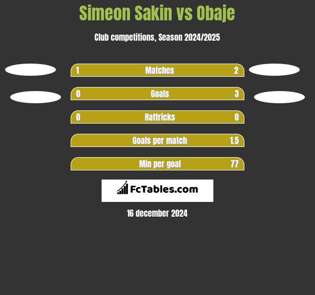 Simeon Sakin vs Obaje h2h player stats