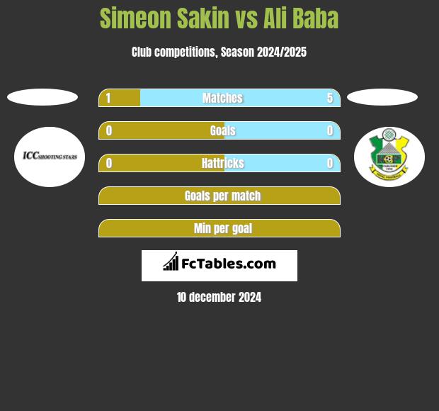 Simeon Sakin vs Ali Baba h2h player stats