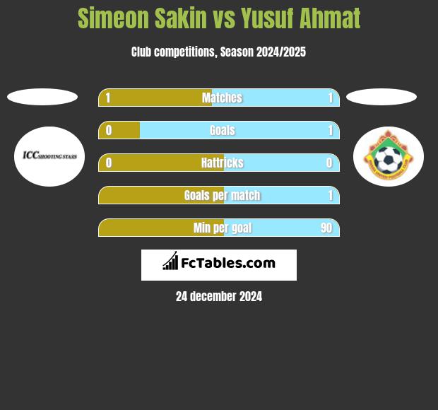 Simeon Sakin vs Yusuf Ahmat h2h player stats