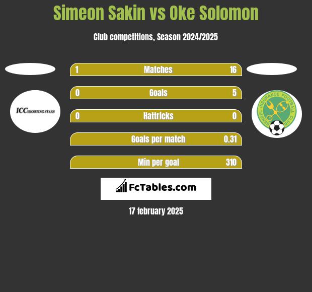 Simeon Sakin vs Oke Solomon h2h player stats