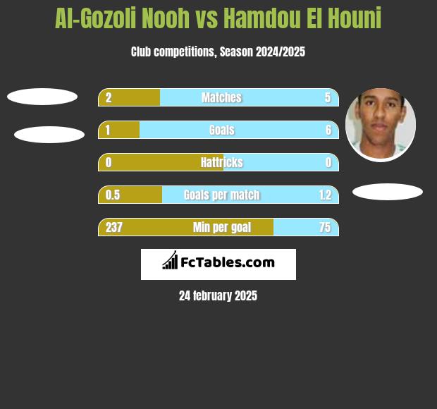 Al-Gozoli Nooh vs Hamdou El Houni h2h player stats