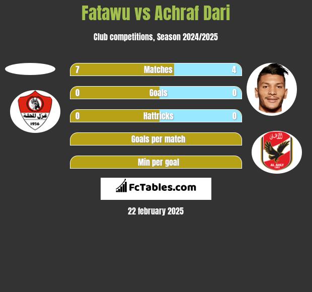 Fatawu vs Achraf Dari h2h player stats