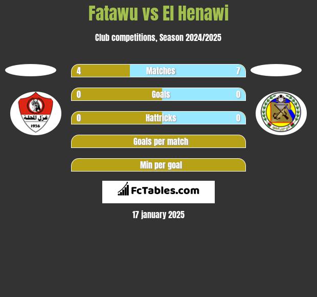 Fatawu vs El Henawi h2h player stats