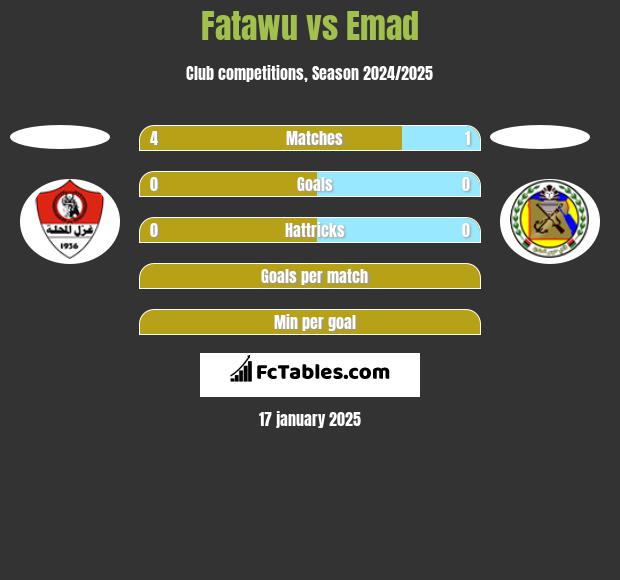 Fatawu vs Emad h2h player stats