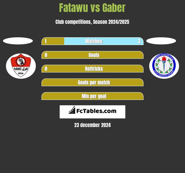 Fatawu vs Gaber h2h player stats