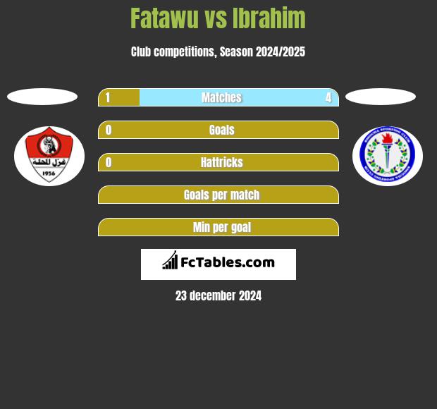 Fatawu vs Ibrahim h2h player stats