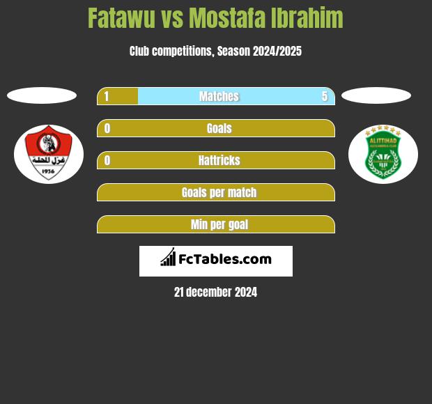 Fatawu vs Mostafa Ibrahim h2h player stats