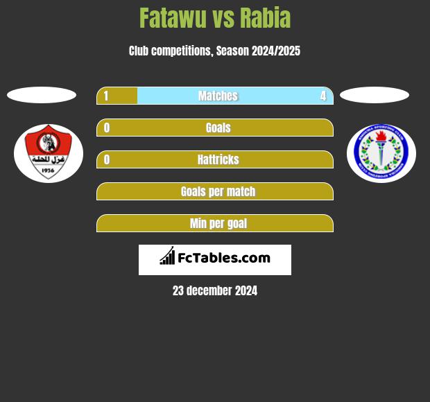 Fatawu vs Rabia h2h player stats