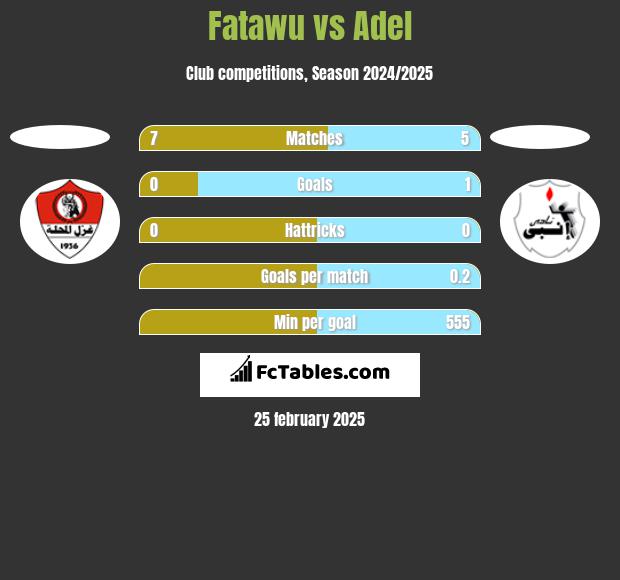 Fatawu vs Adel h2h player stats