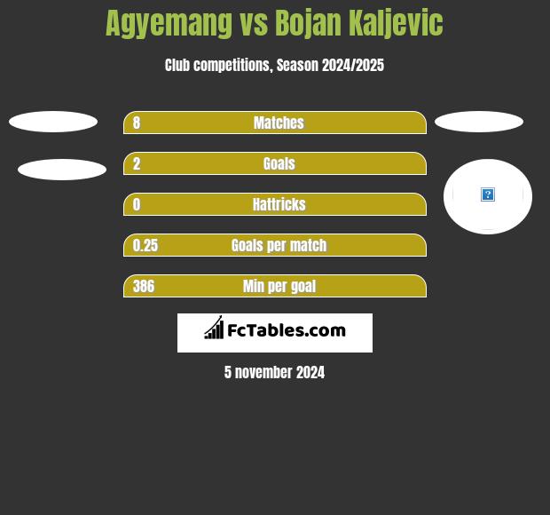 Agyemang vs Bojan Kaljevic h2h player stats