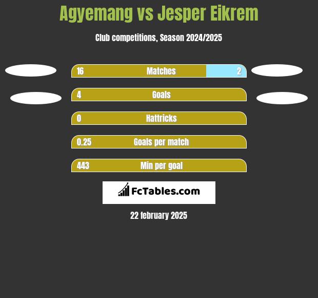 Agyemang vs Jesper Eikrem h2h player stats