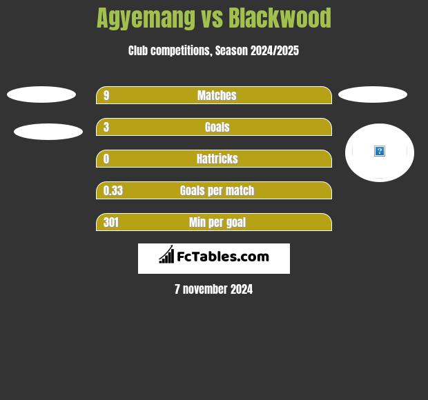 Agyemang vs Blackwood h2h player stats