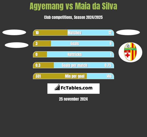 Agyemang vs Maia da Silva h2h player stats