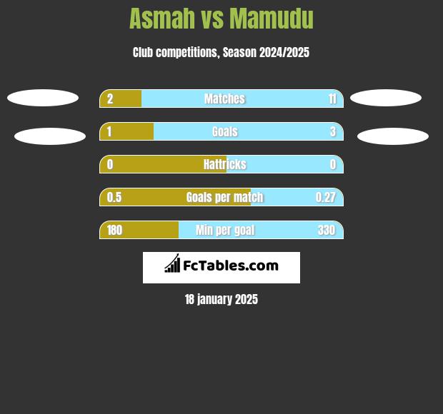 Asmah vs Mamudu h2h player stats