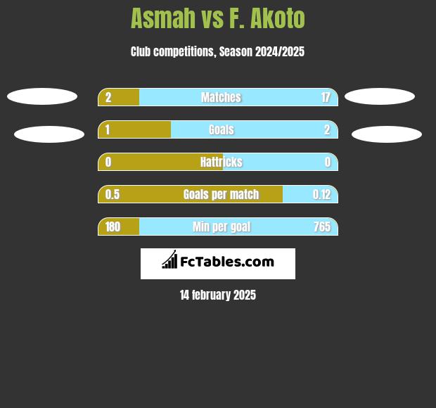 Asmah vs F. Akoto h2h player stats