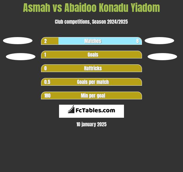 Asmah vs Abaidoo Konadu Yiadom h2h player stats