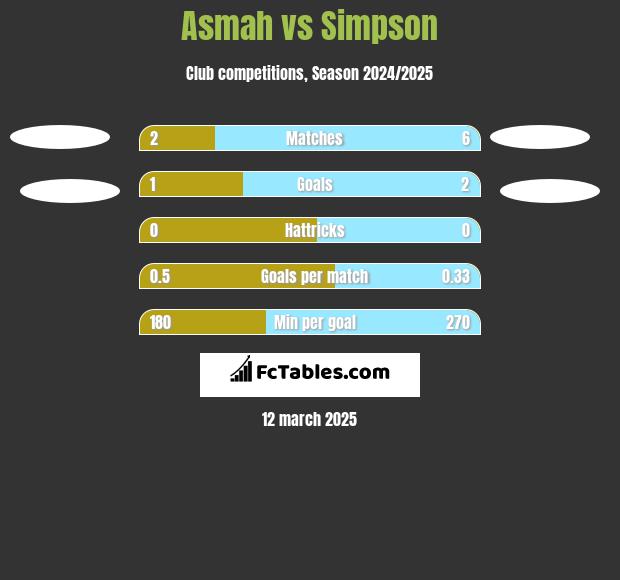 Asmah vs Simpson h2h player stats