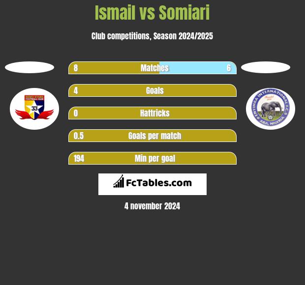 Ismail vs Somiari h2h player stats