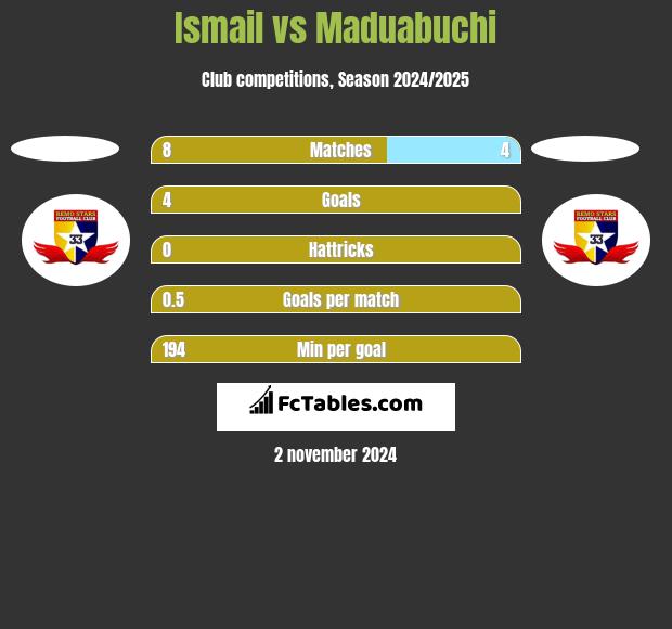 Ismail vs Maduabuchi h2h player stats