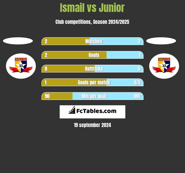 Ismail vs Junior h2h player stats