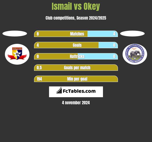 Ismail vs Okey h2h player stats