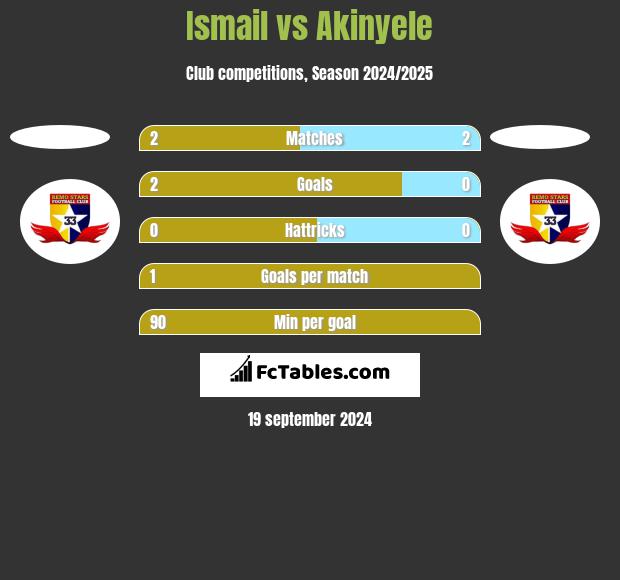 Ismail vs Akinyele h2h player stats