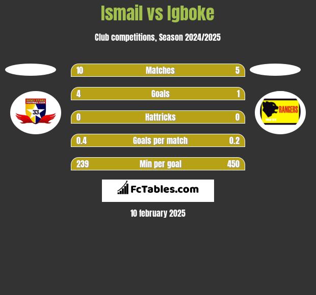 Ismail vs Igboke h2h player stats