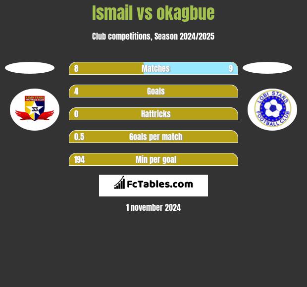 Ismail vs okagbue h2h player stats