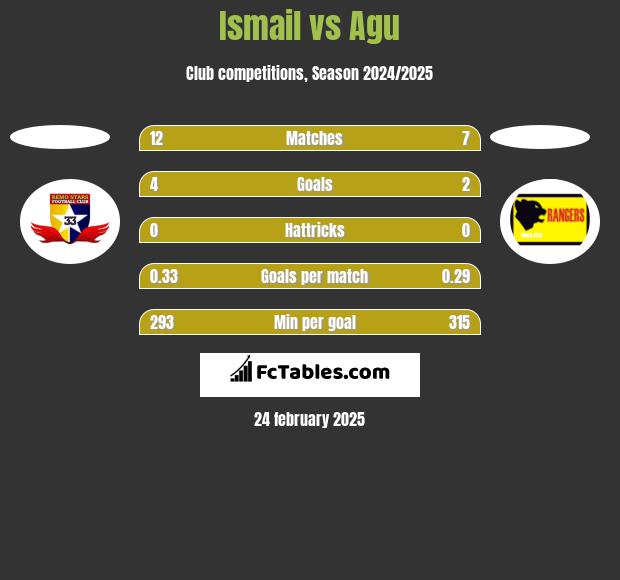 Ismail vs Agu h2h player stats