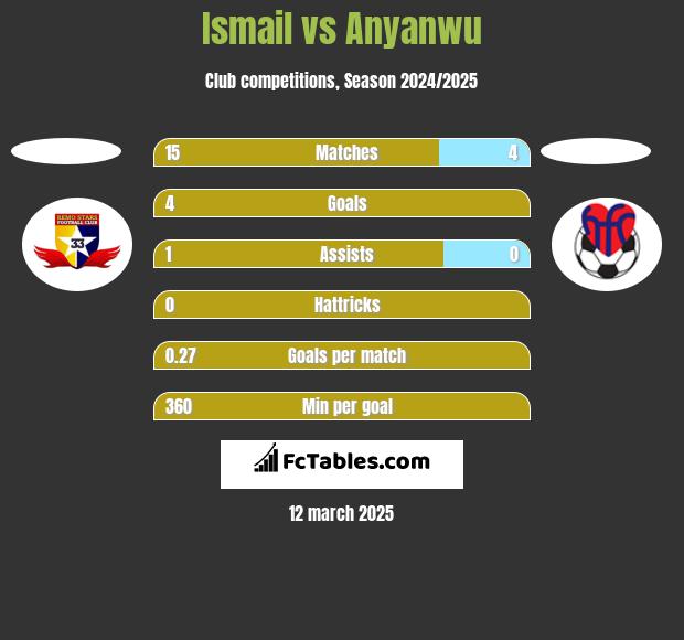 Ismail vs Anyanwu h2h player stats