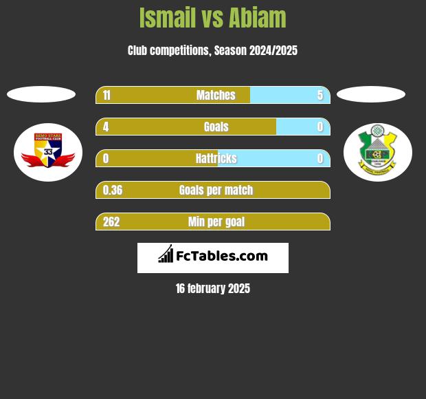 Ismail vs Abiam h2h player stats