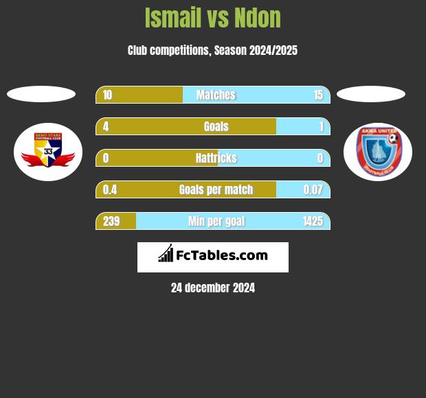 Ismail vs Ndon h2h player stats