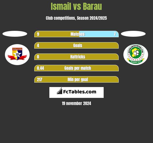 Ismail vs Barau h2h player stats