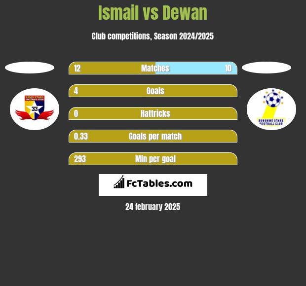 Ismail vs Dewan h2h player stats